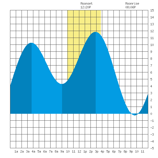 Storey Island tide chart for Saturday, December 30, 2023