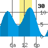 Storey Island tide chart for Saturday, December 30, 2023