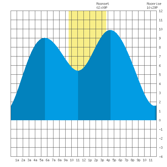 Storey Island tide chart for Sunday, December 3, 2023