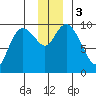 Storey Island tide chart for Sunday, December 3, 2023