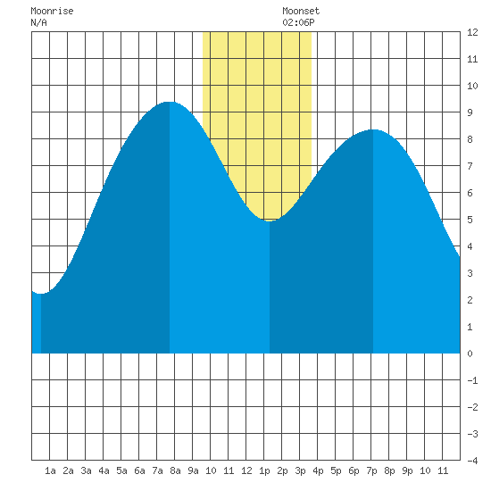Storey Island tide chart for Tuesday, December 5, 2023