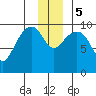 Storey Island tide chart for Tuesday, December 5, 2023