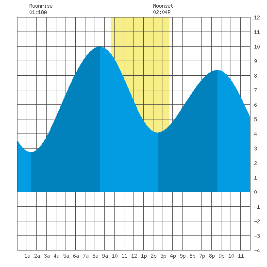 Storey Island tide chart for Wednesday, December 6, 2023