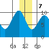 Storey Island tide chart for Thursday, December 7, 2023