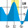 Storey Island tide chart for Wednesday, January 10, 2024