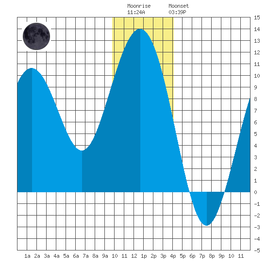 Storey Island tide chart for Thursday, January 11, 2024