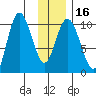 Storey Island tide chart for Tuesday, January 16, 2024