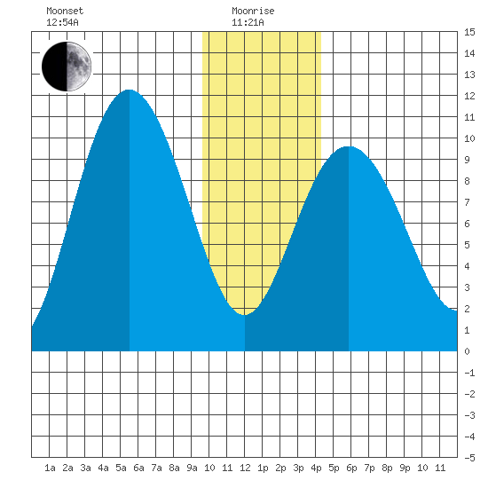Storey Island tide chart for Wednesday, January 17, 2024