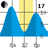 Storey Island tide chart for Wednesday, January 17, 2024