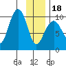 Storey Island tide chart for Thursday, January 18, 2024