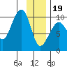 Storey Island tide chart for Friday, January 19, 2024