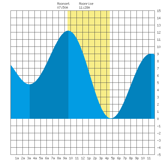 Storey Island tide chart for Sunday, January 21, 2024
