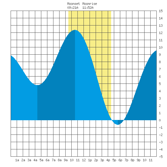 Storey Island tide chart for Monday, January 22, 2024