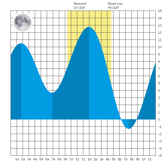 Storey Island tide chart for Thursday, January 25, 2024