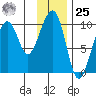 Storey Island tide chart for Thursday, January 25, 2024