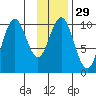 Storey Island tide chart for Monday, January 29, 2024