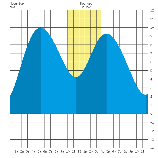 Storey Island tide chart for Tuesday, January 2, 2024