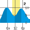 Storey Island tide chart for Tuesday, January 2, 2024