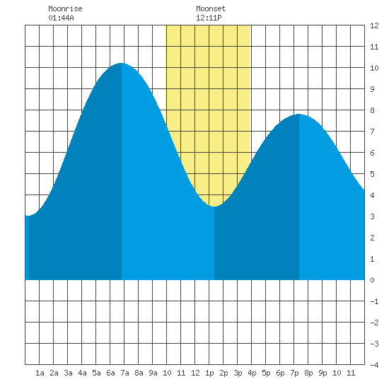 Storey Island tide chart for Thursday, January 4, 2024