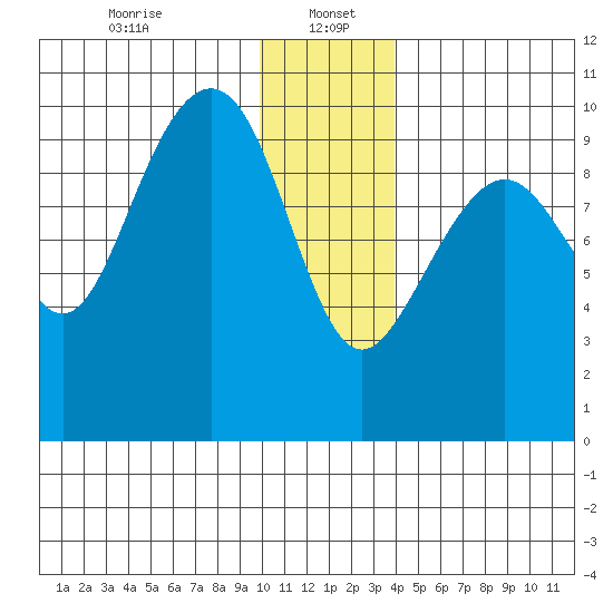 Storey Island tide chart for Friday, January 5, 2024