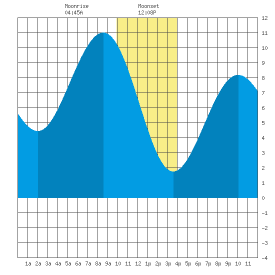 Storey Island tide chart for Saturday, January 6, 2024
