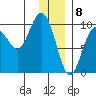 Storey Island tide chart for Monday, January 8, 2024