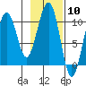 Storey Island tide chart for Saturday, February 10, 2024