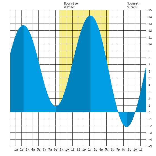 Storey Island tide chart for Sunday, February 11, 2024