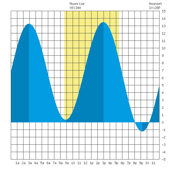 Storey Island tide chart for Monday, February 12, 2024