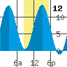 Storey Island tide chart for Monday, February 12, 2024