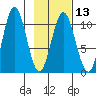 Storey Island tide chart for Tuesday, February 13, 2024