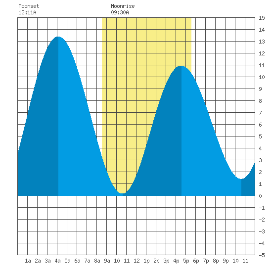 Storey Island tide chart for Wednesday, February 14, 2024