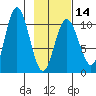 Storey Island tide chart for Wednesday, February 14, 2024