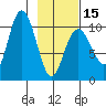 Storey Island tide chart for Thursday, February 15, 2024