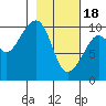 Storey Island tide chart for Sunday, February 18, 2024
