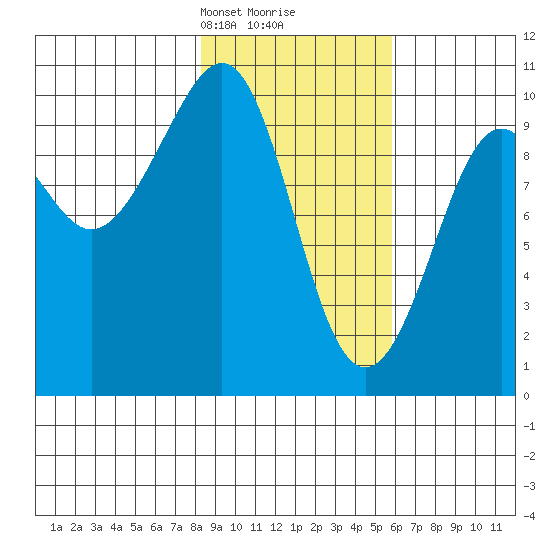 Storey Island tide chart for Monday, February 19, 2024