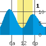 Storey Island tide chart for Thursday, February 1, 2024