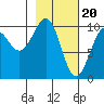 Storey Island tide chart for Tuesday, February 20, 2024