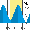 Storey Island tide chart for Monday, February 26, 2024