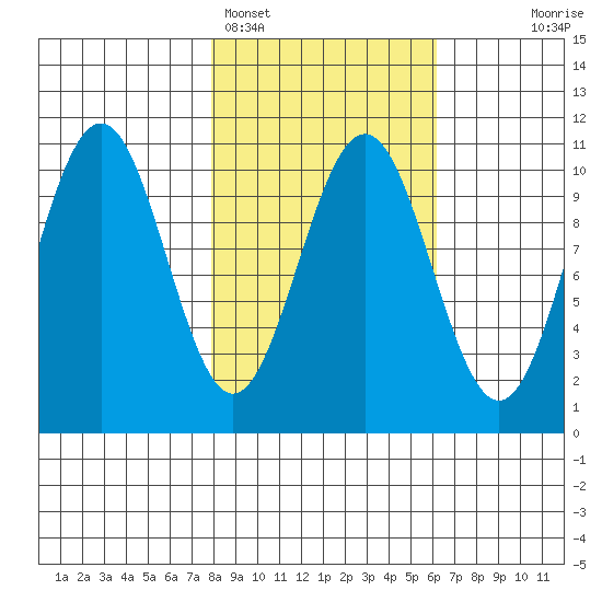 Storey Island tide chart for Tuesday, February 27, 2024