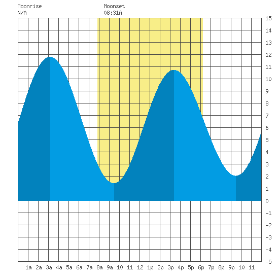 Storey Island tide chart for Wednesday, February 28, 2024
