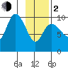 Storey Island tide chart for Friday, February 2, 2024