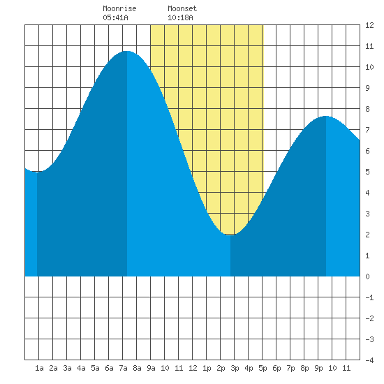 Storey Island tide chart for Sunday, February 4, 2024