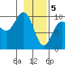 Storey Island tide chart for Monday, February 5, 2024