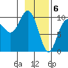Storey Island tide chart for Tuesday, February 6, 2024