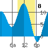 Storey Island tide chart for Thursday, February 8, 2024