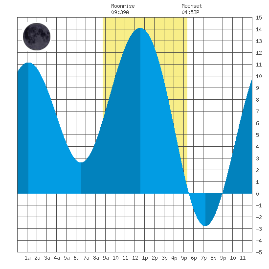 Storey Island tide chart for Friday, February 9, 2024
