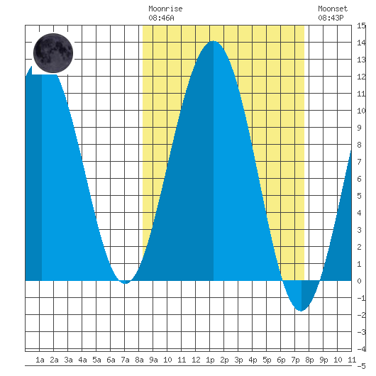 Storey Island tide chart for Sunday, March 10, 2024