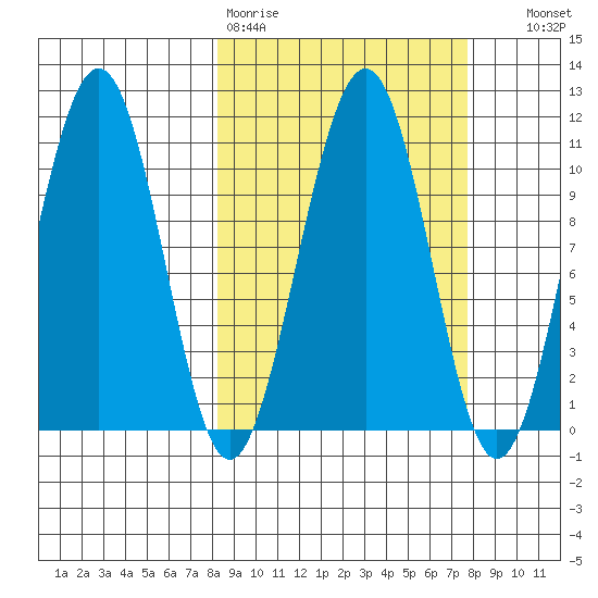 Storey Island tide chart for Monday, March 11, 2024