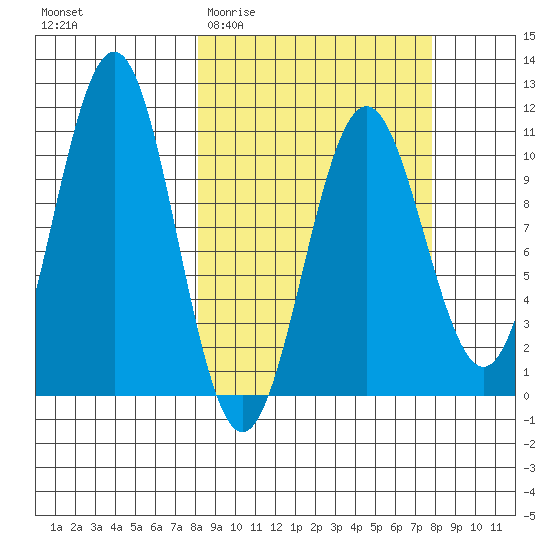 Storey Island tide chart for Wednesday, March 13, 2024